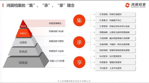 三聚焦、五服務(wù) 鴻翼檔案成功舉辦全產(chǎn)業(yè)鏈產(chǎn)品與服務(wù)發(fā)布會(huì)，引領(lǐng)信息系統(tǒng)集成服務(wù)新篇章