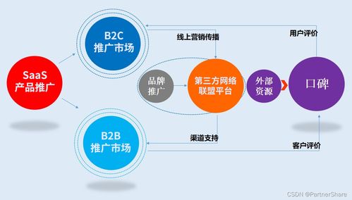 從日用百貨銷售視角，解讀搭建SaaS產(chǎn)品營(yíng)銷推廣體系的入門要義